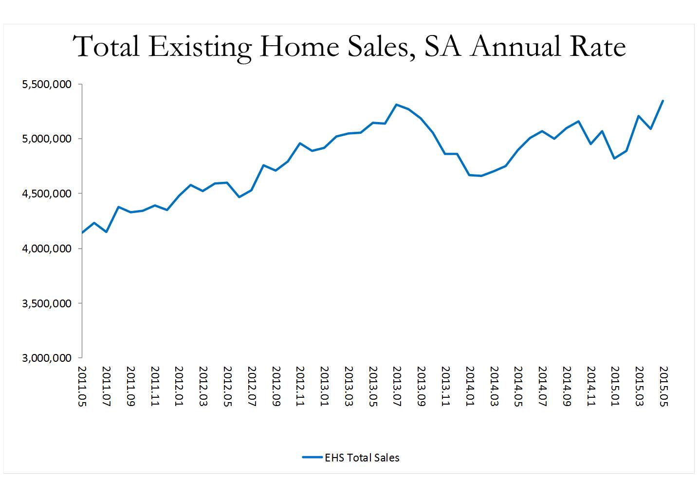 NRA Total Existing Home Sales